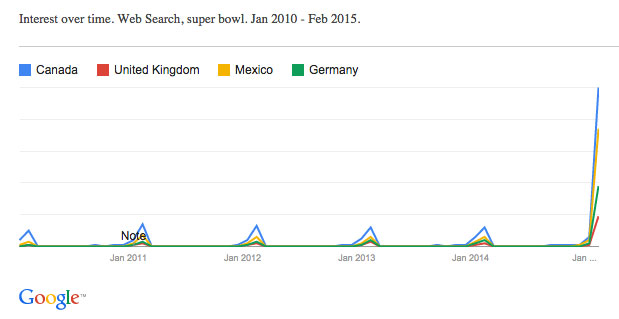 google_trends_super_bowl_4_countries