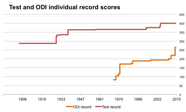 test and odi record